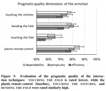 Figure 3: Evaluation of the pragmatic quality of the interac- tion techniques: TOUCHING THE FOLD is rated lowest, while the plastic remote control (baseline), TOUCHING THE STITCHES, and BENDING THE FOLD were rated similarly high. Table