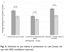 Fig. 5. Intention to use robots in production vs. care (mean val- ues with 95% confidence interval).