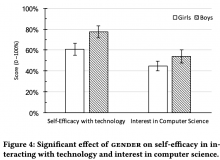 Significant effect of gender on self-efficacy in in- teracting with technology and interest in computer science.