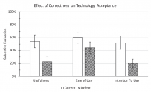 Evaluation of perceived USEFULNESS, EASE OF USE and INTENTION TO USE based on CORRECTNESS of the DSSs. Error bars indi- cate the 95% CI.