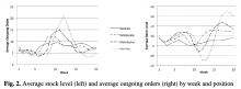 Significant occurrence of the "bullwhip" effect along the supply chain.