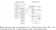 Research model and Hypotheses. NY = Nick Yee Player Types, PEU = Per- ceived Ease of Use, UF = Usage Frequency, NPS = Net Promoter Score.