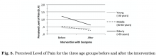 Perceived Level of Pain for the three age groups before and after the intervention.