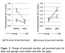Figure 3. Change of perceived exertion and perceived pain for older and younger users before and after the game.