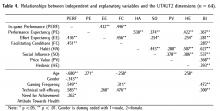 Table 4. Relationships between independent and explanatory variables and the UTAUT2 dimensions (n = 64).