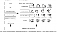 Research design with investigated user factors, attributes and levels of the conjoint analysis, and intention to use life-logging as dependent variable.