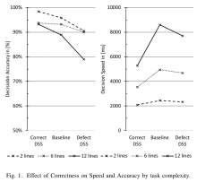 Fig. 1. Effect of Correctness on Speed and Accuracy by task complexity. malfunction,