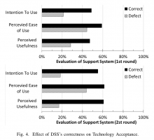 Fig. 4. Effect of DSS’s correctness on Technology Acceptance.