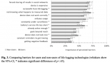 Fig. 3. Comparing barriers for users and non-users of life-logging technologies (whiskers show the 95%-CI, * indicates significant differences of p<.05).