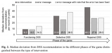 Fig. 2. Median deviation from DSS recommendation in the different phases of the game distinguished between the type of intervention Although