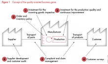 Fig 1.: Concept of the quality-oriented business game.