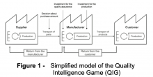 Figure 1 - Simplified model of the Quality Intelligence Game (QIG).