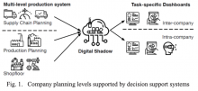 Fig. 1. Company planning levels supported by decision support systems
