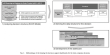 Fig. 2. Methodology of developing the decision support dashboards for the inter-company decisions