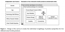  Figure 1. Design of the survey to study the individual weightings of product properties for two different smart textile products.
