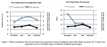 Figure 7: Mean completion time [s] and mean User experience score of feedback types (left). Mean accuracy [in °] mean User experience score of feedback types of different feedback types (right).
