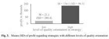 Fig. 3. Means (SD) of profit regarding strategies with different levels of quality orientation.