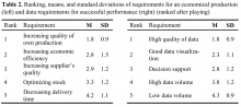 Table 2. Ranking, means, and standard deviations of requirements for an economical production (left) and data requirements for successful performance (right) (ranked after playing).
