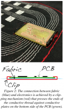 Figure 2: The connection between fabric (blue) and electronics is achieved by a clip- ping mechanism (red) that presses the ends of the conductive thread against conductive plates on the bottom side of the PCB (green).