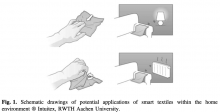 Fig. 1. Schematic drawings of potential applications of smart textiles within the home environment ® Intuitex, RWTH Aachen University.
