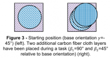 Figure 3 - Starting position (base orientation L=- 45°) (left). Two additional carbon fiber cloth layers have been placed during a task (MN=90° and MO=45° relative to base orientation) (right).