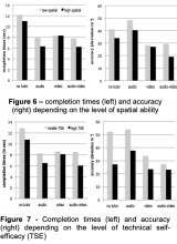 Figure 7 - Completion times (left) and accuracy (right) depending on the level of technical self- efficacy (TSE).