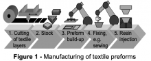 Figure 1 - Manufacturing of textile preforms.