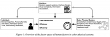 Figure 1: Overview of the factor space of human factors in cyber-physical systems.