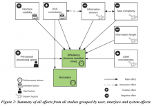  Figure 2: Summary of all effects from all studies grouped by user, interface and system effects.