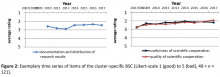 Figure 2: Exemplary time series in items of the cluster specific balanced-score-card (BCD).