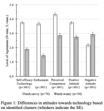 Figure 1: Differences in attitudes towards technology based on identified clusters (whiskers indicate the SE).