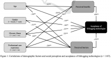 Figure 1: Correlations of demographic factors and social perception and acceptance of lifelogging technologies (n = 1107).