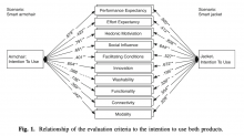 Fig. 1. Relationship of the evaluation criteria to the intention to use both products.