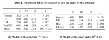  Table 2. Regression tables for intention to use the jacket or the armchair. (a) Model for the armchair (r2=.803) (b) Model for the smart jacket (r2=.847)