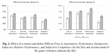 Fig. 2. Effect of a correct and defect DSS on Trust in Automation, Performance Satisfaction, Subjective Relative Performance, and Subjective Compliance for the first and second round of the game (whiskers indicate the SE).