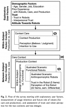 Fig. 2. Flow of the survey starting with explanatory user factors, measurement of usage intention and future role of robots (for care and production), and assessment of trust and robot percep- tion for the two contexts and two designs.
