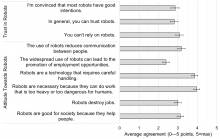 Fig. 3. Attitude towards robots and trust in robots (mean values with 95 % confidence interval).